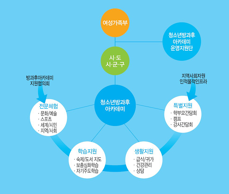 청소년방과후아카데미의 운영체계 사진